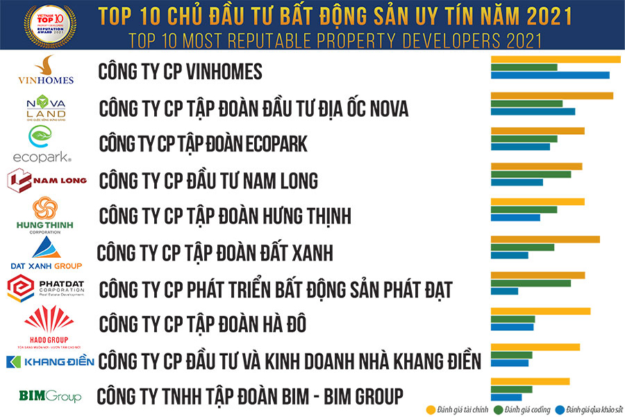 Top 10 Công ty bất động sản uy tín - chủ đầu tư của Vinhomes Ocean Park 3 The Crown